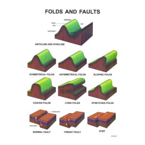 Folds & Faults